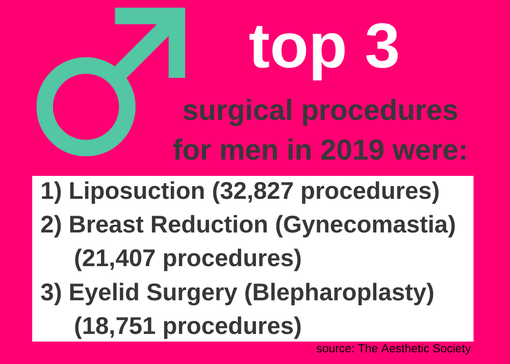 the aesthetic society lists top 3 surgical procedures for men in 201