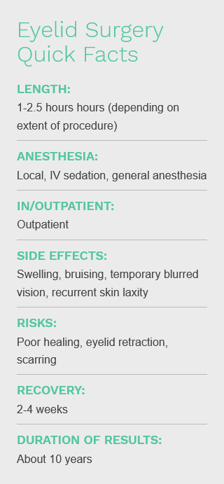 Quick facts about eyelid surgery, including the length of the surgery, type of anesthesia used, and recovery time.